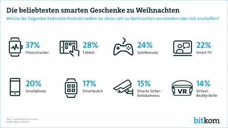 73 Prozent der Deutschen wollen zu Weihnachten Elektronik-Produkte verschenken oder sich selbst anzuschaffen